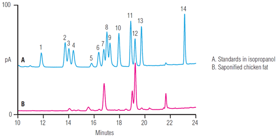 improved determination omega fatty acids chicken fat using a thermo scientific acclaim c30 column with charged aerosol detection