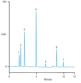 improved analysis watersoluble vitamin standards using a thermo scientific acclaim c30 column