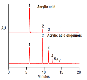 accurate determination acrylic acid oligomers on a thermo scientific acclaim organic acid oa hplc column