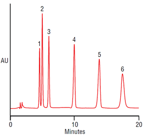 improved separation selected amino acids on a thermo scientific acclaim mixedmode wax1 column hilic mode