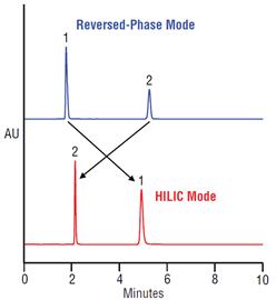 comparison retention for cytosine naphthalene on a thermo scientific acclaim mixedmode hilic1 column reversedphase hilic modes