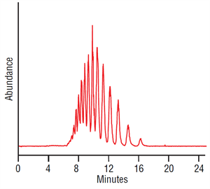 high sensitivity analysis triton x100 by lcesims using a thermo scientific acclaim surfactant column