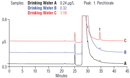 trace perchlorate drinking water using 2dic