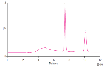 determination chloride sulfate methanol