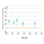 fast analysis benzoic acids using a reversedphase hplcuv method