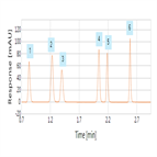 rapid separation triazine pesticides using a core enhanced technology c18 hplc column