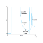 determination total phosphorus using 2d ic