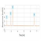 separation artemether its impurities using reversedphase hplcuv