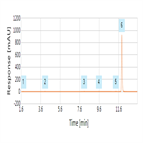 reaction monitoring separation atorvastatin its impurities using a pfp core enhanced technology hplc column