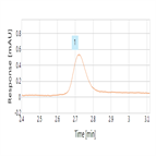 fast determination bimatoprost using a simple reversedphase hplcuv method