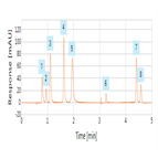 fast analysis watersoluble vitamin standards on a thermo scientific acclaim polaradvantage ii pa2 rslc column with tfa mobile phase additive