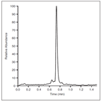 lcmsms method for rapid determination testosterone using a thermo scientific accucore c8 hplc column