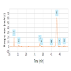 separation polymyxin sulfate b its impurities formulation using a simple isocratic hplcuv method