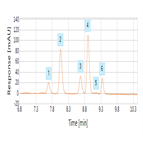 determination tetrahydroisohumulones by beernhop solution with rapid separation online spe