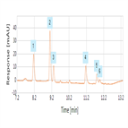 determination humulones lupulones using rapid separation online spe