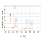 determination humulones lupulones using standard online spe