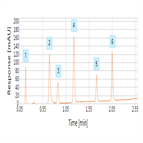 a rapid separation bases using a core enhanced technology hplc column