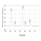 determination isohumulones using rapid separation online spe