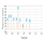 vanquish uhplc system performance test