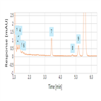 a rapid assay related substances analysis for formulated vitamin d3 using a thermo scientific accucore xl c18 hplc column