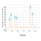 an improved separation veratrole alcohol related substances using a thermo scientific accucore pfp hplc column