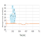 high resolution separation lysozyme protein digest using a thermo scientific acclaim 120 c18 hplc column