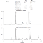 determination anions drinking water
