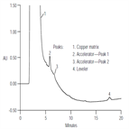 additives an acid copper plating bath