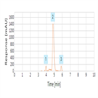 simple hilic separation arginine glutamic acid without derivatization using hplcuv