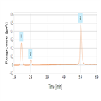 ioncount solution reference test for acclaim trinity p2 gradient elutions