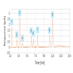 simultaneous analysis multiple counterions using acclaim trinity p2