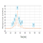 fast ph gradient separation cetuximab charge variants