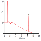 improved analysis cetylpyridinium chloride mouthwash using a thermo scientific acclaim surfactant column