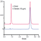 fast analysis clotrimazole athlete’s foot ointment using a thermo scientific acclaim 120 c8 column