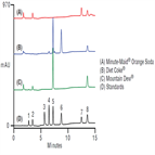 improved analysis soft drink ingredients using a thermo scientific acclaim organic acid oa column