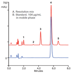 fast analysis famotidine related substances using a thermo scientific acclaim 120 c18 column