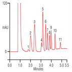 fast analysis phenols using a thermo scientific acclaim 120 c18 column
