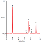 fast analysis fatsoluble vitamin standards using a thermo scientific acclaim 120 c18 column