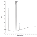 improved analysis lisinopril by hplcuv using a thermo scientific accucore rpms column