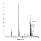 fast analysis coffee bean extracts using a thermo scientific accucore rpms column