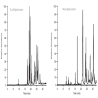 improved separation phospholipids derived from biological extracts using a thermo scientific accucore rpms column