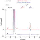 determination phytic acid