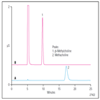 an249 determination methacholine chloride potential impurities using a reagentfree ion chromatography system
