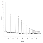 high resolution analysis 2aminobenzamide labeled dextran ladder on a thermo scientific accucore 150amidehilic nanolc column