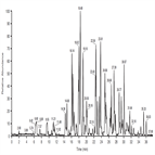 improved analysis bovine serum albumin bsa protein digest on a thermo scientific accucore 150c18 150 å pore diameter nanolc column