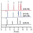 comparison selectivity for sigma peptide standards on a thermo scientific acclaim 300 c18 column with tfa vs formic acid