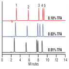 improved selectivity for sigma peptide standards on a thermo scientific acclaim 300 c18 column with tfa