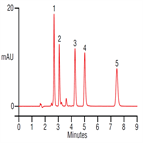 fast analysis sudan dyes using a thermo scientific acclaim 120 c18 hplc column