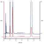 rapid determination apis advair using a thermo scientific acclaim rslc c18 column