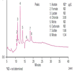 trace anions organic solvents